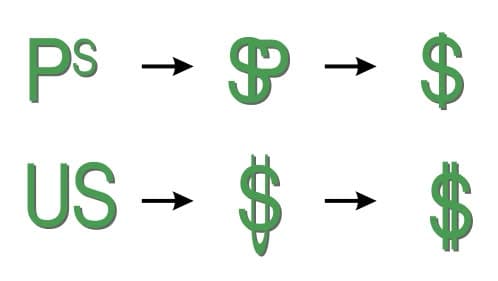 We all know what " $ " means nowadays but how did that weird S looking symbol come to symbolize money?
